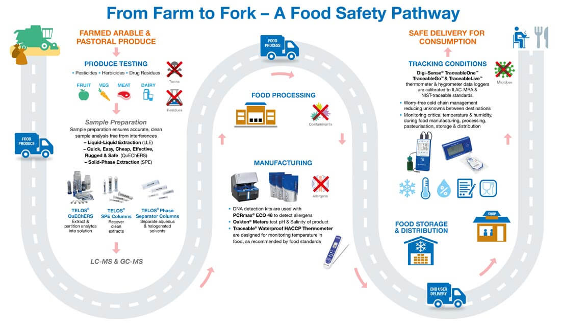 What Is Farm To Fork Supply Chain At Janie Lucas Blog What Is Farm To Fork Supply Chain At Janie Lucas Blog