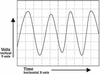 Time/Volt/Graph