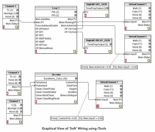 Soft wiring using iTools