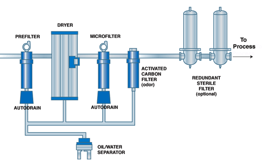 Compressed Air Systems Rely on Proper Filtration