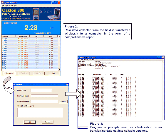 Raw data from the field is transferred wirelessly to a computer in the form of a report