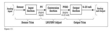 HART Transmitter Calibration from Cole-Parmer