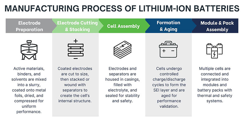Lithium Battery Workflow