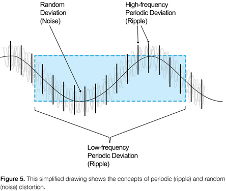 Periodic and random distortion