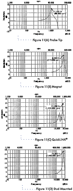 figures 11a - 11d