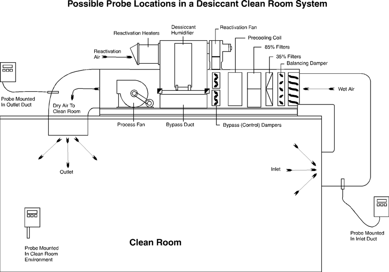 Humidity Control—Clean Rooms (Image) from ColeParmer