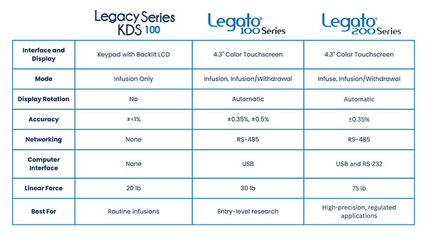 Table showing the differences between the Legato Pumps
