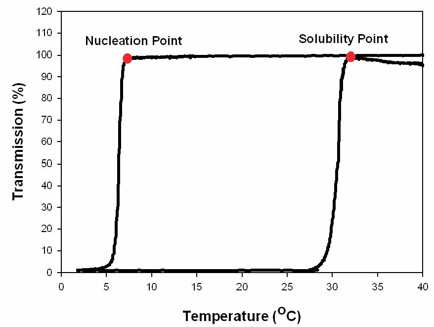 ColeParmer Integrity 10 Reaction System Application Note from Cole